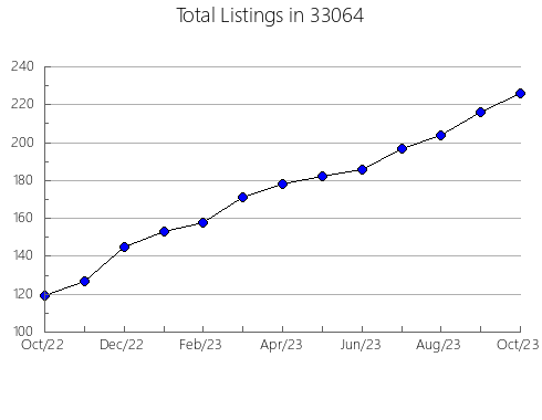 Airbnb & Vrbo Analytics, listings per month in 60008, IL