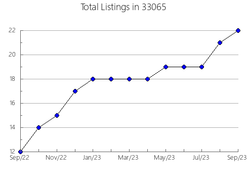 Airbnb & Vrbo Analytics, listings per month in 60010, IL