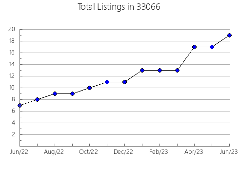 Airbnb & Vrbo Analytics, listings per month in 60012, IL