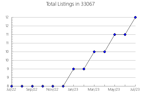 Airbnb & Vrbo Analytics, listings per month in 60013, IL