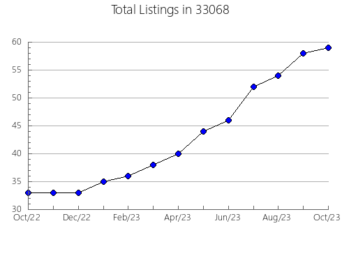 Airbnb & Vrbo Analytics, listings per month in 60014, IL