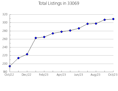 Airbnb & Vrbo Analytics, listings per month in 60015, IL