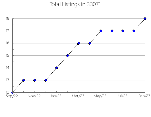 Airbnb & Vrbo Analytics, listings per month in 60018, IL