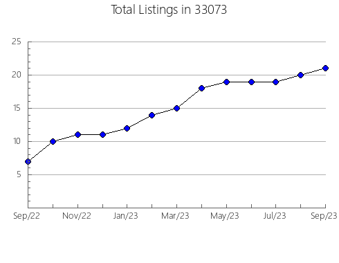 Airbnb & Vrbo Analytics, listings per month in 60020, IL