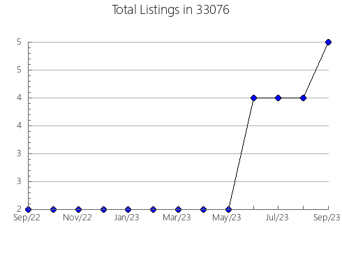 Airbnb & Vrbo Analytics, listings per month in 60022, IL