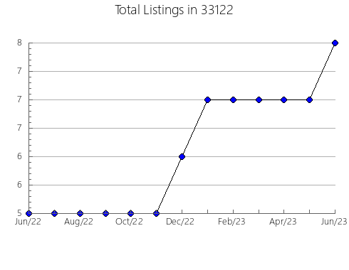 Airbnb & Vrbo Analytics, listings per month in 60030, IL