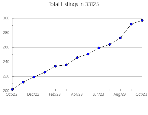 Airbnb & Vrbo Analytics, listings per month in 60031, IL