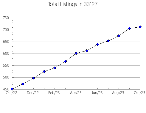 Airbnb & Vrbo Analytics, listings per month in 60035, IL