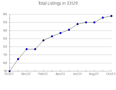 Airbnb & Vrbo Analytics, listings per month in 60043, IL