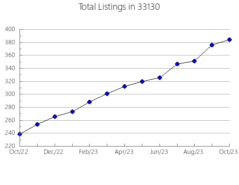 Airbnb & Vrbo Analytics, listings per month in 60044, IL