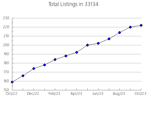 Airbnb & Vrbo Analytics, listings per month in 60048, IL