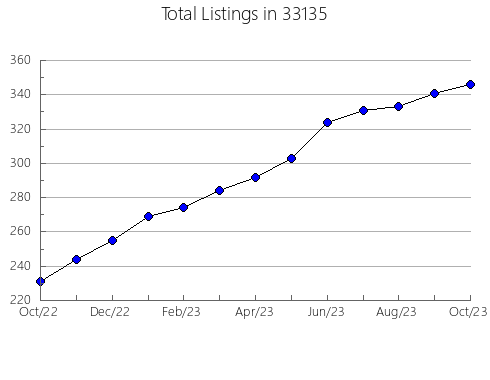 Airbnb & Vrbo Analytics, listings per month in 60050, IL