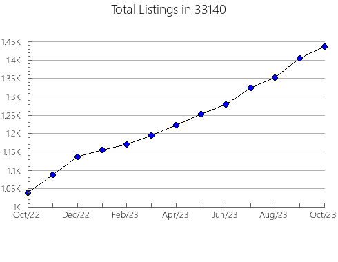 Airbnb & Vrbo Analytics, listings per month in 60061, IL