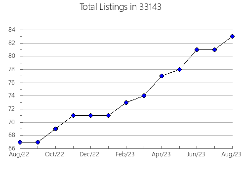 Airbnb & Vrbo Analytics, listings per month in 60067, IL