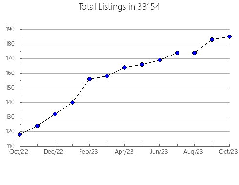 Airbnb & Vrbo Analytics, listings per month in 60076, IL