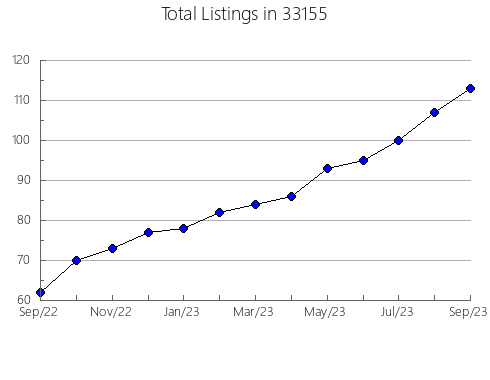 Airbnb & Vrbo Analytics, listings per month in 60077, IL