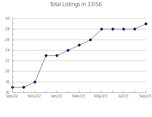 Airbnb & Vrbo Analytics, listings per month in 60081, IL