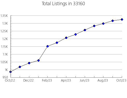 Airbnb & Vrbo Analytics, listings per month in 60085, IL