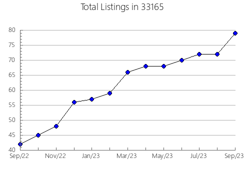 Airbnb & Vrbo Analytics, listings per month in 60090, IL