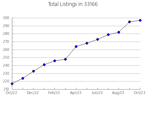 Airbnb & Vrbo Analytics, listings per month in 60091, IL