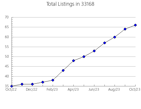 Airbnb & Vrbo Analytics, listings per month in 60096, IL