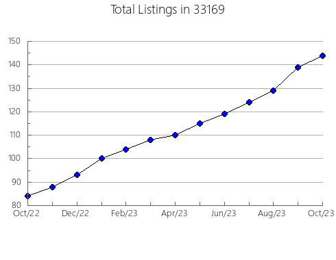 Airbnb & Vrbo Analytics, listings per month in 60097, IL