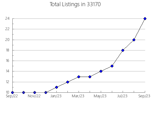 Airbnb & Vrbo Analytics, listings per month in 60098, IL