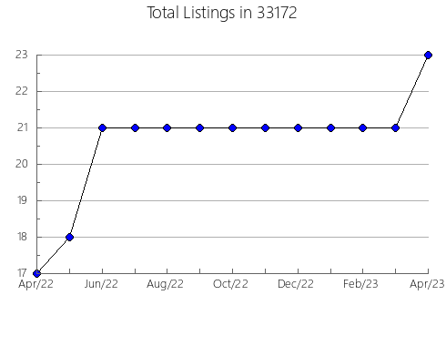 Airbnb & Vrbo Analytics, listings per month in 60099, IL