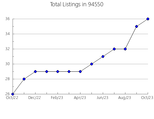 Airbnb & Vrbo Analytics, listings per month in 6010, CT