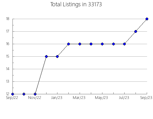 Airbnb & Vrbo Analytics, listings per month in 60101, IL