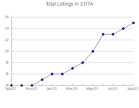 Airbnb & Vrbo Analytics, listings per month in 60102, IL