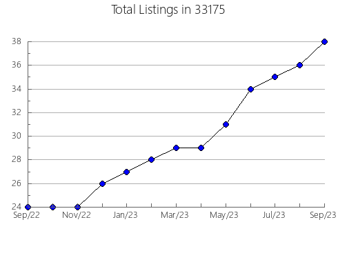 Airbnb & Vrbo Analytics, listings per month in 60103, IL