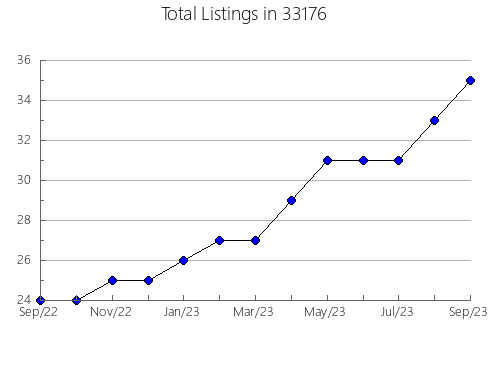 Airbnb & Vrbo Analytics, listings per month in 60106, IL