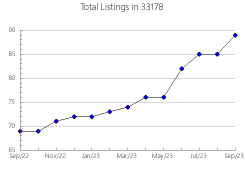 Airbnb & Vrbo Analytics, listings per month in 60108, IL