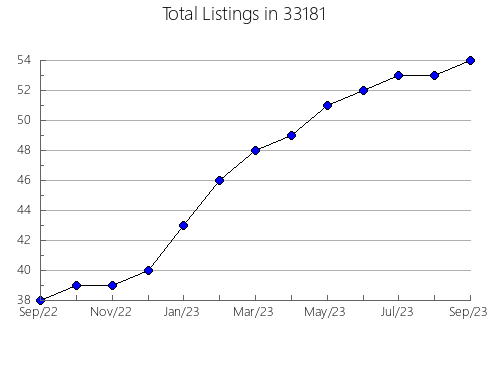 Airbnb & Vrbo Analytics, listings per month in 60118, IL