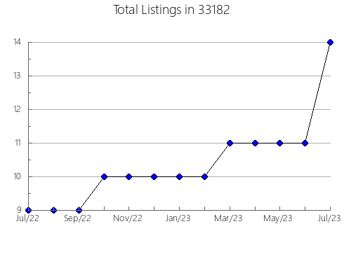 Airbnb & Vrbo Analytics, listings per month in 60119, IL