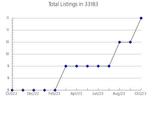 Airbnb & Vrbo Analytics, listings per month in 60120, IL