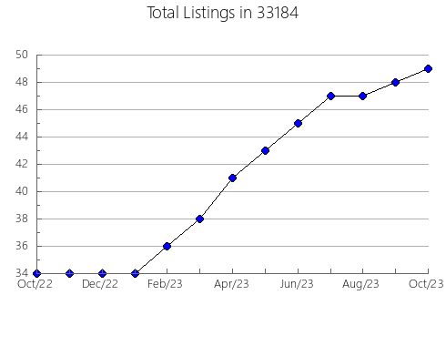 Airbnb & Vrbo Analytics, listings per month in 60123, IL