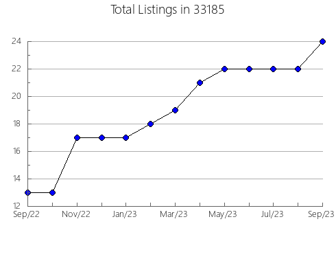 Airbnb & Vrbo Analytics, listings per month in 60124, IL