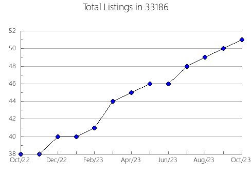 Airbnb & Vrbo Analytics, listings per month in 60126, IL