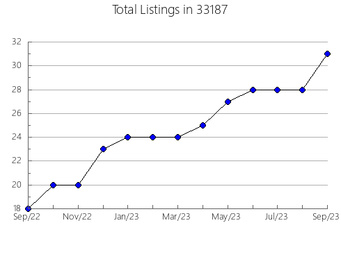 Airbnb & Vrbo Analytics, listings per month in 60130, IL