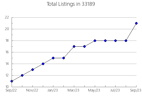 Airbnb & Vrbo Analytics, listings per month in 60131, IL