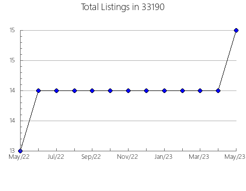 Airbnb & Vrbo Analytics, listings per month in 60133, IL