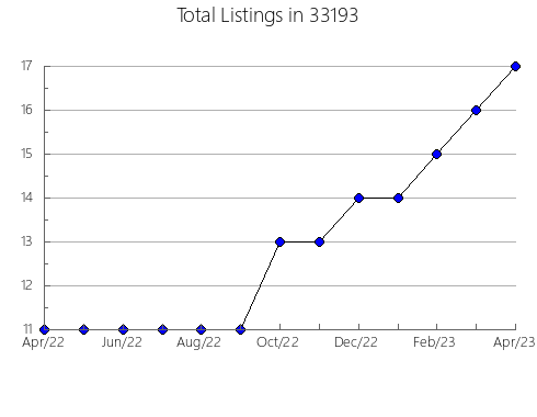 Airbnb & Vrbo Analytics, listings per month in 60134, IL