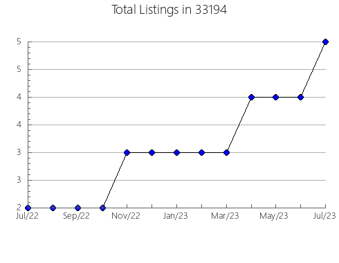 Airbnb & Vrbo Analytics, listings per month in 60135, IL