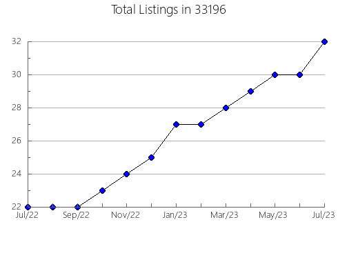 Airbnb & Vrbo Analytics, listings per month in 60137, IL