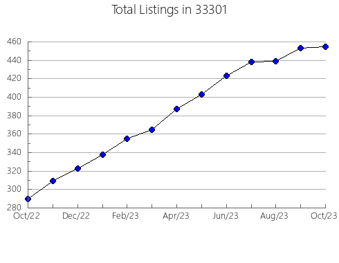 Airbnb & Vrbo Analytics, listings per month in 60139, IL