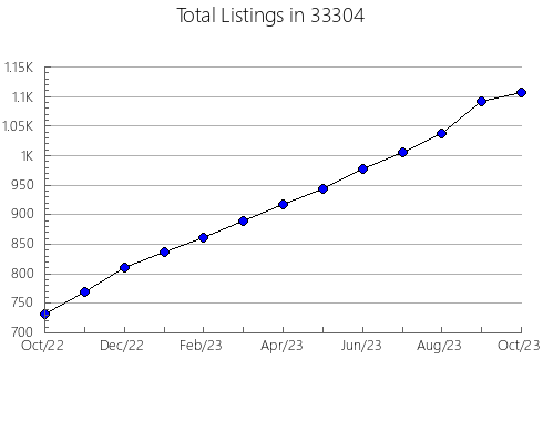 Airbnb & Vrbo Analytics, listings per month in 60140, IL