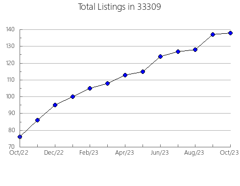 Airbnb & Vrbo Analytics, listings per month in 60150, IL