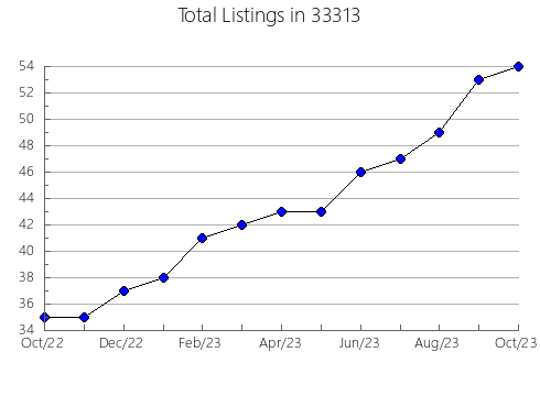 Airbnb & Vrbo Analytics, listings per month in 60154, IL